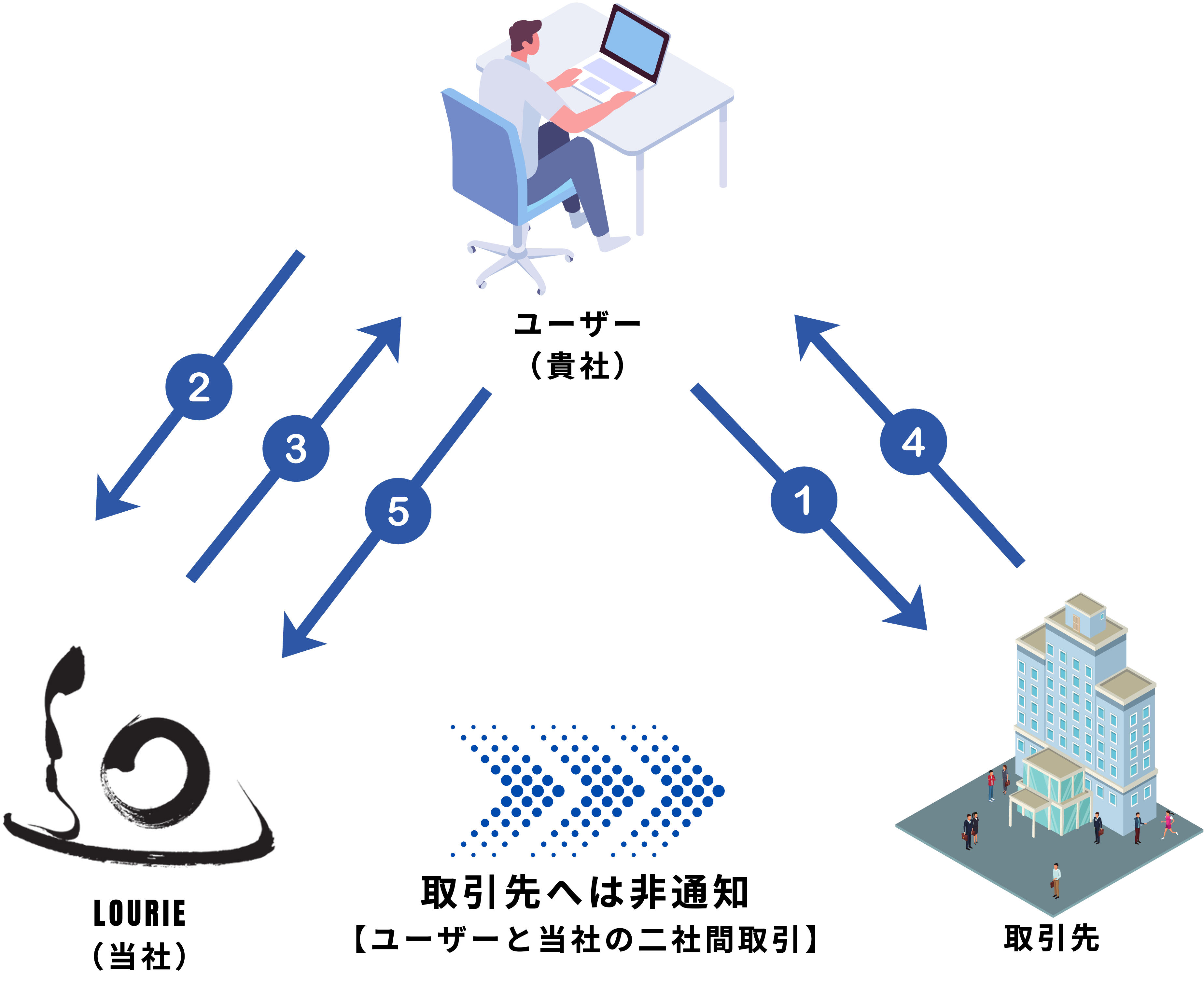 ファクタリングサービスフロー