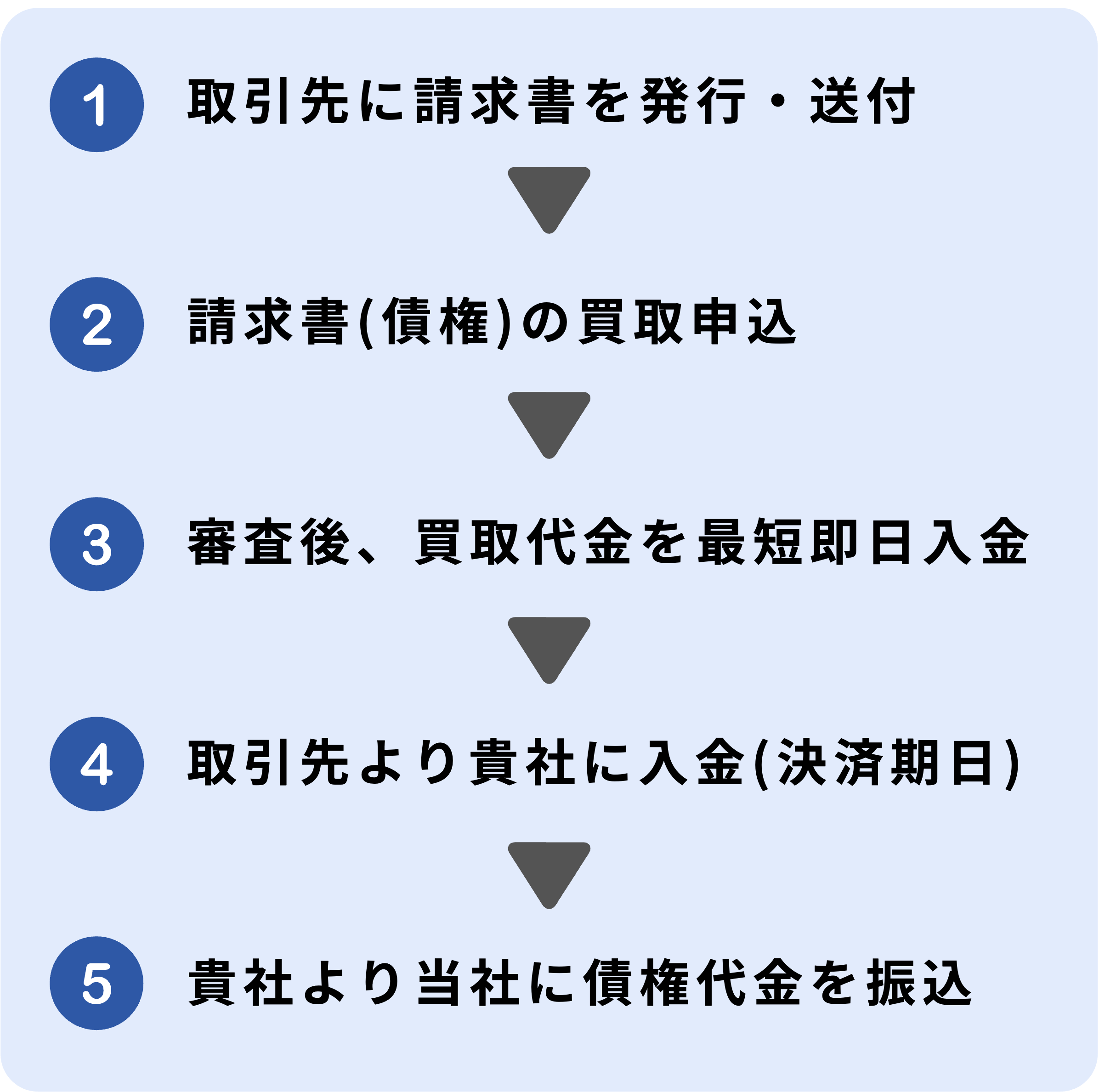 ファクタリングサービスフロー